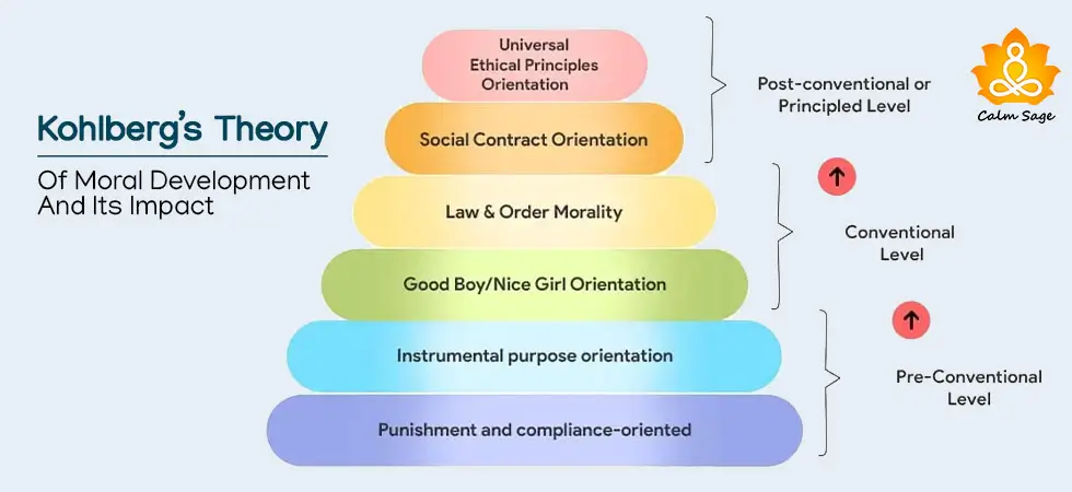 Kohlberg’s Theory Of Moral Development And Its Impact